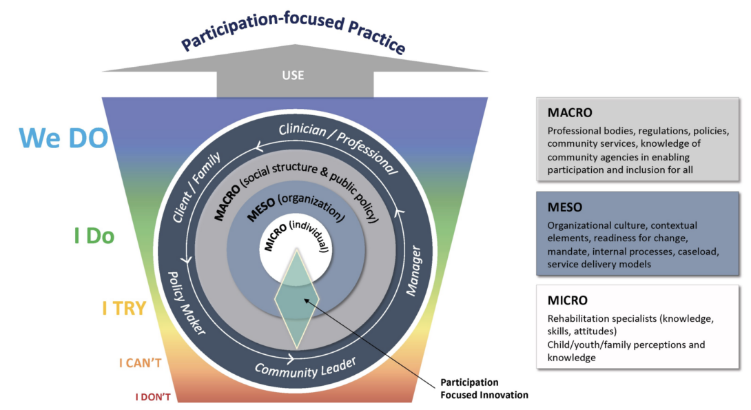 Participation-focused Knowledge Translation (P-KT) roadmap
